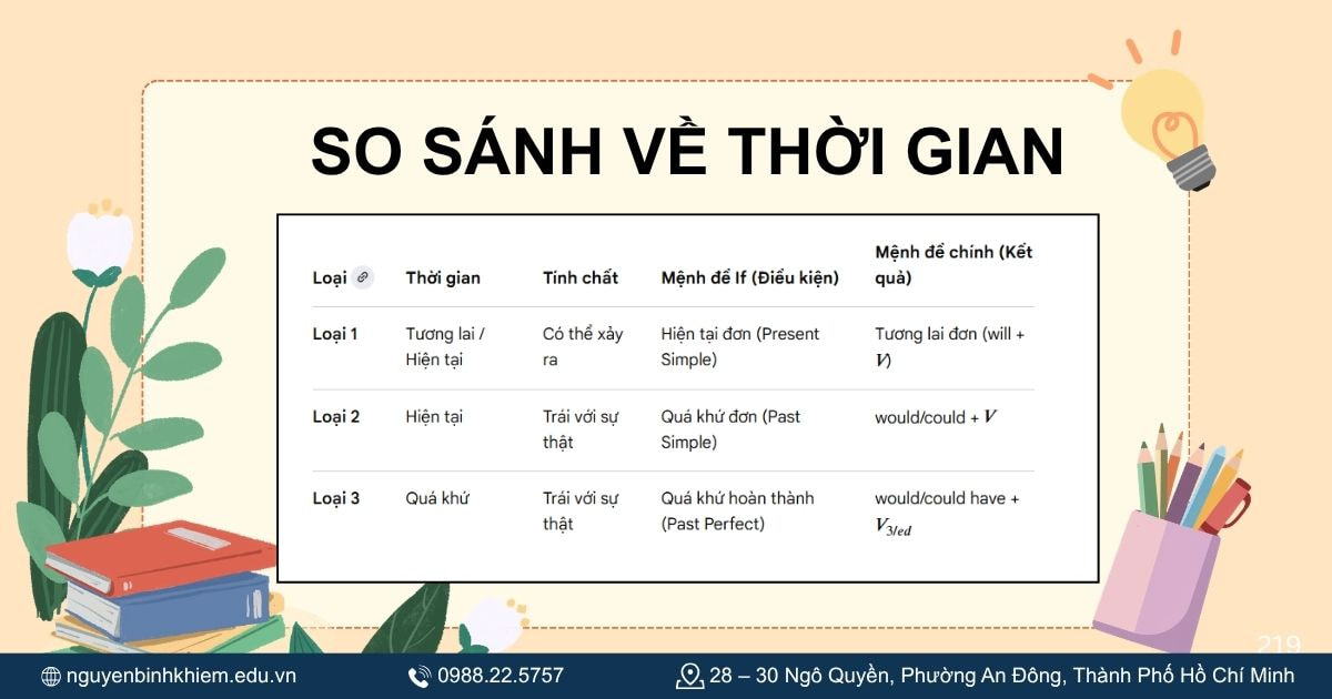 so sánh về thời gian.